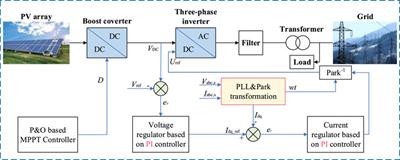 Optimal PID Tuning of PLL for PV Inverter Based on Aquila Optimizer